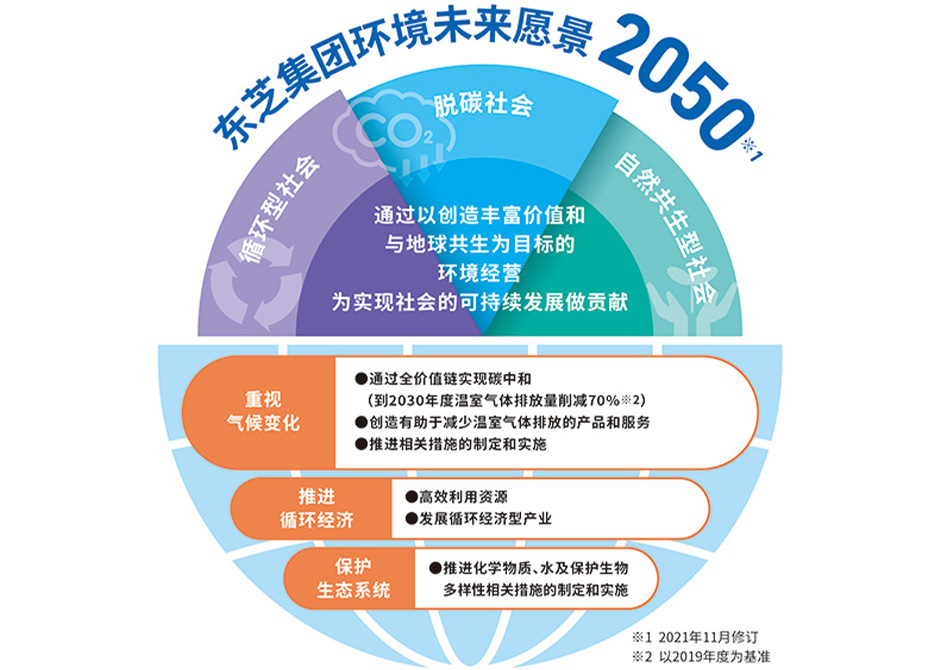 δԸ2050